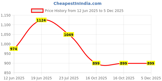 tatacliq.com Ginger By Lifestyle Light Wine Cotton Regular Fit Jeans ginger by lifestyle Price History Graph from 12 Jun 2025 to 5 Dec 2025