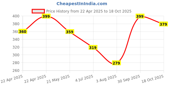 tatacliq.com Ginger By Lifestyle Light Yellow Cotton Regular Fit Printed T-Shirt ginger by lifestyle Price History Graph from 22 Apr 2025 to 18 Oct 2025