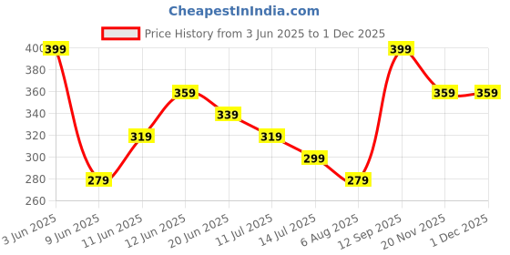tatacliq.com Ginger By Lifestyle Light Yellow Cotton Regular Fit Printed T-Shirt ginger by lifestyle Price History Graph from 3 Jun 2025 to 20 Nov 2025
