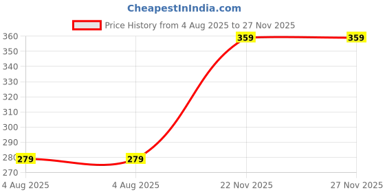 tatacliq.com Ginger By Lifestyle Light Yellow Cotton Regular Fit Printed T-Shirt ginger by lifestyle Price History Graph from 4 Aug 2025 to 22 Nov 2025
