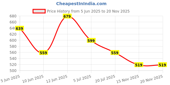 tatacliq.com Ginger By Lifestyle Light Yellow Regular Fit Crop Top ginger by lifestyle Price History Graph from 5 Jun 2025 to 20 Nov 2025