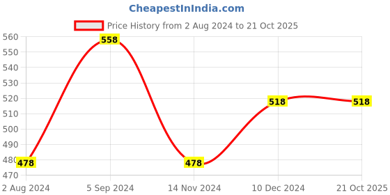 tatacliq.com Ginger by Lifestyle Lilac & Blue Floral Print A Line Dress ginger by lifestyle Price History Graph from 2 Aug 2024 to 20 Oct 2025