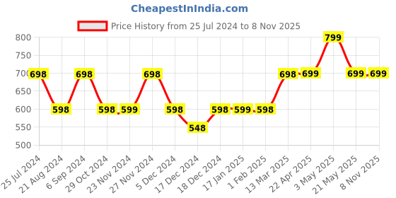 tatacliq.com Ginger by Lifestyle Lilac Cotton High Rise Shorts ginger by lifestyle Price History Graph from 25 Jul 2024 to 6 Nov 2025