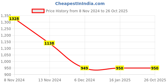 tatacliq.com Ginger by Lifestyle Lilac Cotton Mid Rise Jeans ginger by lifestyle Price History Graph from 8 Nov 2024 to 25 Oct 2025