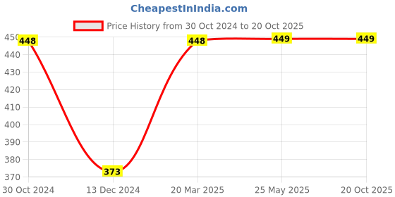 tatacliq.com Ginger by Lifestyle Lilac Cotton Regular Fit Top ginger by lifestyle Price History Graph from 30 Oct 2024 to 20 Oct 2025