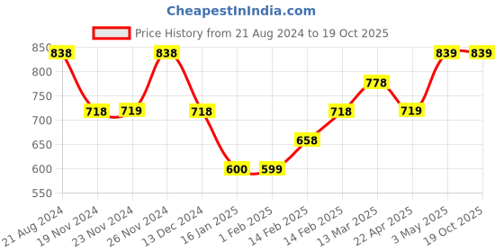 tatacliq.com Ginger by Lifestyle Lilac Mid Rise Flared Pants ginger by lifestyle Price History Graph from 21 Aug 2024 to 18 Oct 2025
