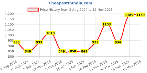 tatacliq.com Ginger by Lifestyle Lilac Regular Fit Midi Dress ginger by lifestyle Price History Graph from 2 Aug 2024 to 16 Nov 2025