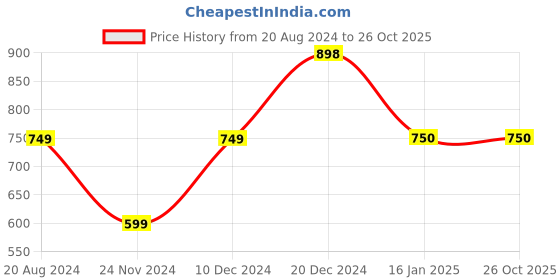 tatacliq.com Ginger by Lifestyle Lilac Self Pattern Crop Top ginger by lifestyle Price History Graph from 20 Aug 2024 to 26 Oct 2025