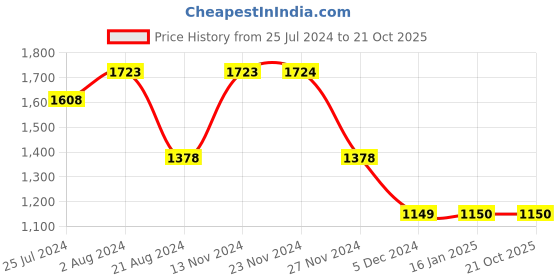 tatacliq.com Ginger by Lifestyle Lime Green & White Cotton Cropped Jacket ginger by lifestyle Price History Graph from 25 Jul 2024 to 21 Oct 2025