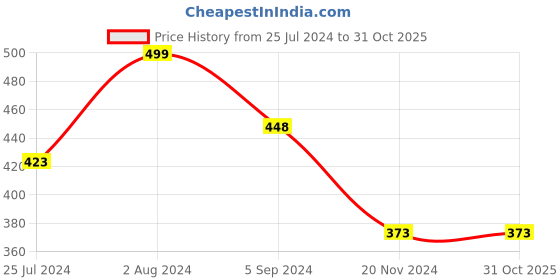 tatacliq.com Ginger by Lifestyle Lime Green Cotton Printed Shorts ginger by lifestyle Price History Graph from 25 Jul 2024 to 30 Oct 2025