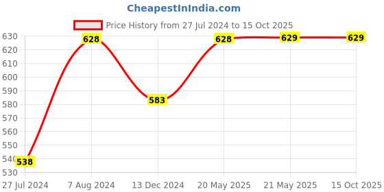 tatacliq.com Ginger by Lifestyle Lime Green Cotton Printed Top & Shorts Set ginger by lifestyle Price History Graph from 27 Jul 2024 to 14 Oct 2025