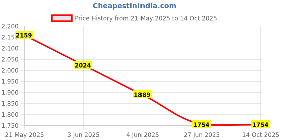 tatacliq.com Ginger by Lifestyle Lime Green Textured One Size Handbag ginger by lifestyle Price History Graph from 21 May 2025 to 14 Oct 2025