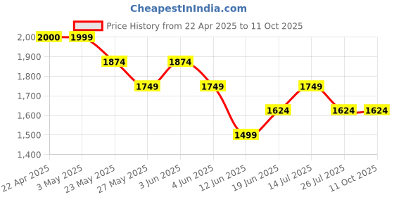 tatacliq.com Ginger by Lifestyle Lime Green Textured One Size Shoulder Handbag ginger by lifestyle Price History Graph from 22 Apr 2025 to 11 Oct 2025