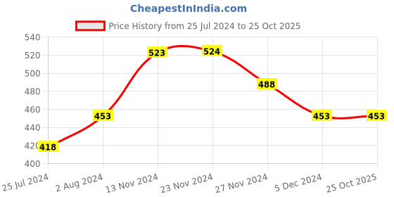 tatacliq.com Ginger by Lifestyle Maroon Cotton Printed Sweatshirt ginger by lifestyle Price History Graph from 25 Jul 2024 to 24 Oct 2025