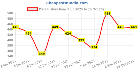tatacliq.com Ginger By Lifestyle Maroon Cotton Regular Fit Top ginger by lifestyle Price History Graph from 3 Jun 2025 to 15 Oct 2025