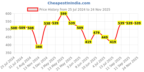 tatacliq.com Ginger by Lifestyle Maroon Minimizer bra ginger by lifestyle Price History Graph from 25 Jul 2024 to 24 Nov 2025
