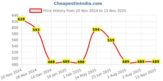tatacliq.com Ginger by Lifestyle Maroon Printed Crop Top ginger by lifestyle Price History Graph from 20 Nov 2024 to 15 Nov 2025