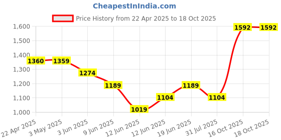 tatacliq.com Ginger by Lifestyle Maroon Solid Sling Handbag ginger by lifestyle Price History Graph from 22 Apr 2025 to 16 Oct 2025
