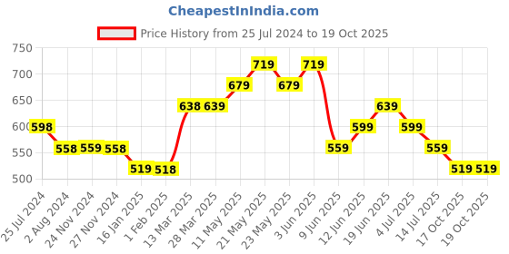 tatacliq.com Ginger by Lifestyle Mauve Padded Non-Wired T-Shirt Bra ginger by lifestyle Price History Graph from 25 Jul 2024 to 18 Oct 2025