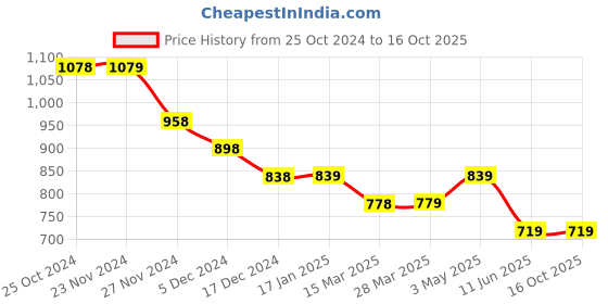 tatacliq.com Ginger by Lifestyle Mauve Regular Fit Mid Rise Pants ginger by lifestyle Price History Graph from 25 Oct 2024 to 16 Oct 2025