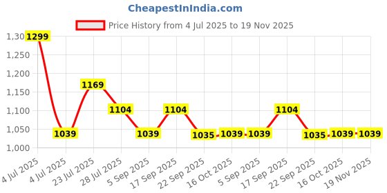 tatacliq.com Ginger By Lifestyle Medium Olive Cotton Regular Fit Printed Night Suit ginger by lifestyle Price History Graph from 4 Jul 2025 to 18 Nov 2025