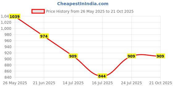 tatacliq.com Ginger By Lifestyle Medium Purple Cotton Regular Fit Jeans ginger by lifestyle Price History Graph from 26 May 2025 to 21 Oct 2025