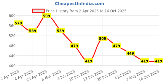 tatacliq.com Ginger By Lifestyle Medium Purple Cotton Regular Fit Printed T-Shirt ginger by lifestyle Price History Graph from 2 Apr 2025 to 16 Oct 2025