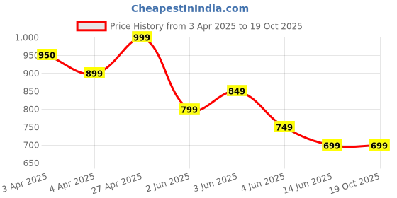tatacliq.com Ginger By Lifestyle Mid Blue Cotton Regular Fit Distressed Shorts ginger by lifestyle Price History Graph from 3 Apr 2025 to 19 Oct 2025