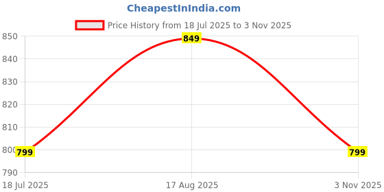 tatacliq.com Ginger By Lifestyle Mid Blue Cotton Regular Fit Shorts ginger by lifestyle Price History Graph from 18 Jul 2025 to 3 Nov 2025