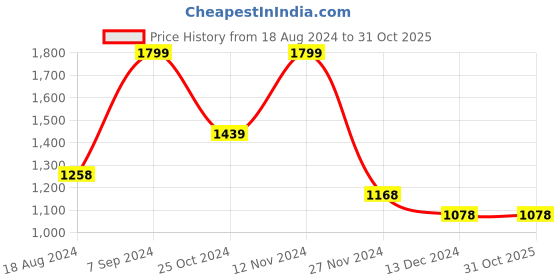 tatacliq.com Ginger by Lifestyle Mint Backpack ginger by lifestyle Price History Graph from 18 Aug 2024 to 31 Oct 2025