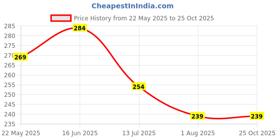 tatacliq.com Ginger by Lifestyle Mint Casual Belt For Women ginger by lifestyle Price History Graph from 22 May 2025 to 25 Oct 2025