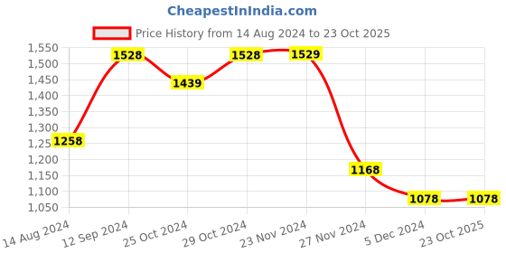 tatacliq.com Ginger by Lifestyle Mint Cross Body Bag ginger by lifestyle Price History Graph from 14 Aug 2024 to 23 Oct 2025