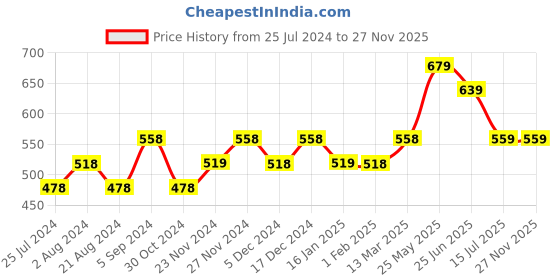 tatacliq.com Ginger by Lifestyle Mint Green Regular Fit Crop Top ginger by lifestyle Price History Graph from 25 Jul 2024 to 25 Nov 2025