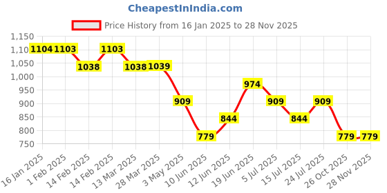 tatacliq.com Ginger by Lifestyle Multi Blended Geometric Stole ginger by lifestyle Price History Graph from 16 Jan 2025 to 25 Nov 2025
