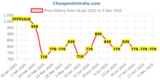 tatacliq.com Ginger by Lifestyle Multi Poly Acrylic Regular Fit Yarn Dyed Stoles ginger by lifestyle Price History Graph from 16 Jan 2025 to 5 Dec 2025