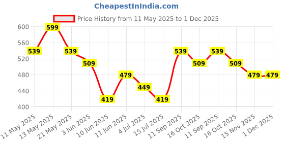 tatacliq.com Ginger By Lifestyle Multi Regular Fit Panty ginger by lifestyle Price History Graph from 11 May 2025 to 1 Dec 2025