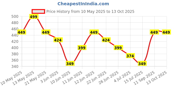 tatacliq.com Ginger By Lifestyle Multi Regular Fit Printed Panty ginger by lifestyle Price History Graph from 10 May 2025 to 12 Oct 2025