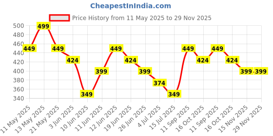 tatacliq.com Ginger By Lifestyle Multi Regular Fit Printed Panty ginger by lifestyle Price History Graph from 11 May 2025 to 28 Nov 2025