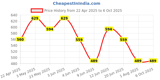 tatacliq.com Ginger by Lifestyle Multicolor Animal Effect Vanity Case ginger by lifestyle Price History Graph from 22 Apr 2025 to 4 Oct 2025