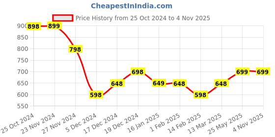 tatacliq.com Ginger by Lifestyle Multicolor Cotton Graphic Print T-Shirt ginger by lifestyle Price History Graph from 25 Oct 2024 to 4 Nov 2025