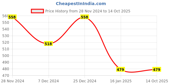 tatacliq.com Ginger by Lifestyle Multicolor Cotton Graphic Print Top ginger by lifestyle Price History Graph from 28 Nov 2024 to 13 Oct 2025