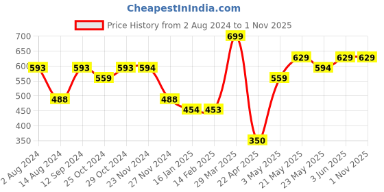 tatacliq.com Ginger by Lifestyle Multicolor Embellished Zip Around Wallet For women ginger by lifestyle Price History Graph from 2 Aug 2024 to 1 Nov 2025