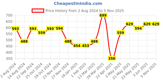 tatacliq.com Ginger by Lifestyle Multicolor Embellished Zip Around Wallet For women ginger by lifestyle Price History Graph from 2 Aug 2024 to 2 Nov 2025