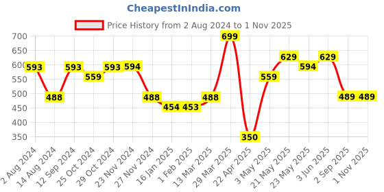 tatacliq.com Ginger by Lifestyle Multicolor Embellished Zip Around Wallet For women ginger by lifestyle Price History Graph from 2 Aug 2024 to 1 Nov 2025