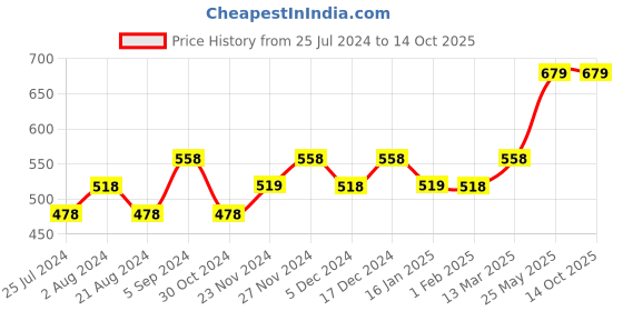 tatacliq.com Ginger by Lifestyle Multicolor Printed Crop Top ginger by lifestyle Price History Graph from 25 Jul 2024 to 14 Oct 2025