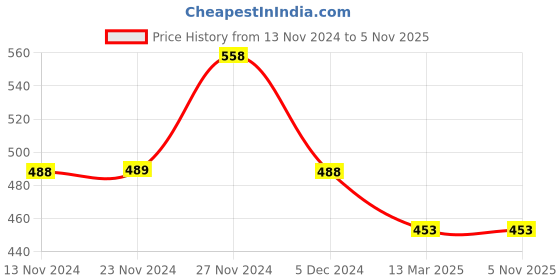 tatacliq.com Ginger by Lifestyle Multicolor Printed Hipster Panty (Pack Of 3) ginger by lifestyle Price History Graph from 13 Nov 2024 to 3 Nov 2025