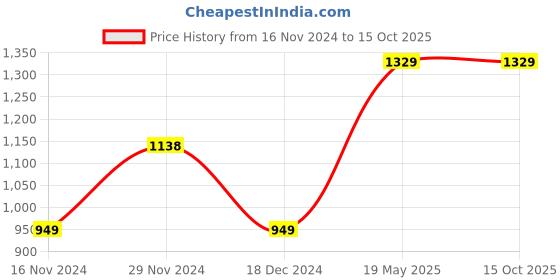 tatacliq.com Ginger by Lifestyle Multicolor Printed Midi Dress ginger by lifestyle Price History Graph from 16 Nov 2024 to 14 Oct 2025
