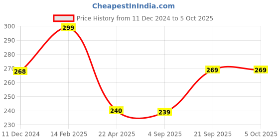 tatacliq.com Ginger by Lifestyle Multicolor Printed Pouch ginger by lifestyle Price History Graph from 11 Dec 2024 to 4 Oct 2025