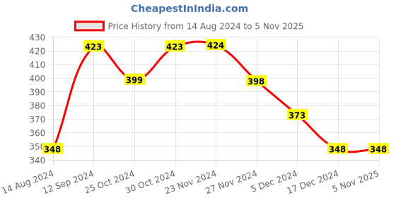 tatacliq.com Ginger by Lifestyle Multicolor Printed Pouch ginger by lifestyle Price History Graph from 14 Aug 2024 to 4 Nov 2025