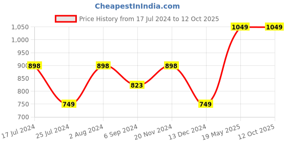 tatacliq.com Ginger by Lifestyle Multicolor Printed Regular Fit Mid Rise Pants ginger by lifestyle Price History Graph from 17 Jul 2024 to 11 Oct 2025
